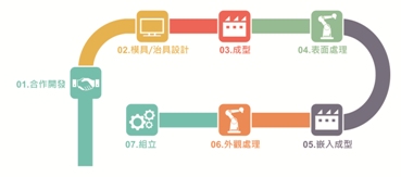 Development and Production Processes 