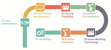 Development and Production Processes 